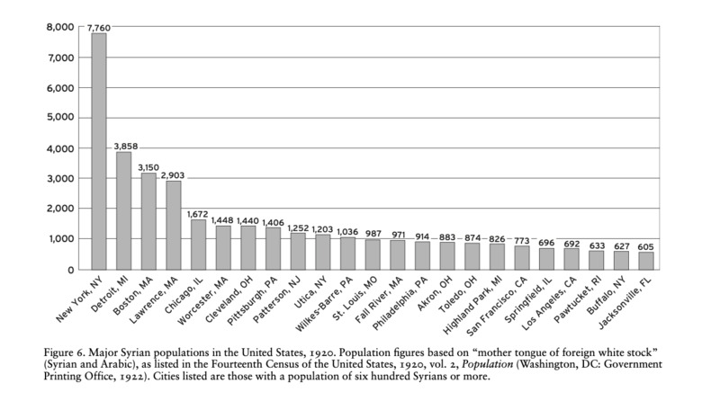 Syrian Populations in the United States (1920)