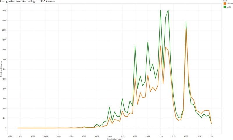 Number of male and female Arab immigrants, 1930 US Census