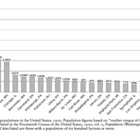 Syrian Populations in the United States (1920)