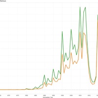 Number of male and female Arab immigrants, 1930 US Census